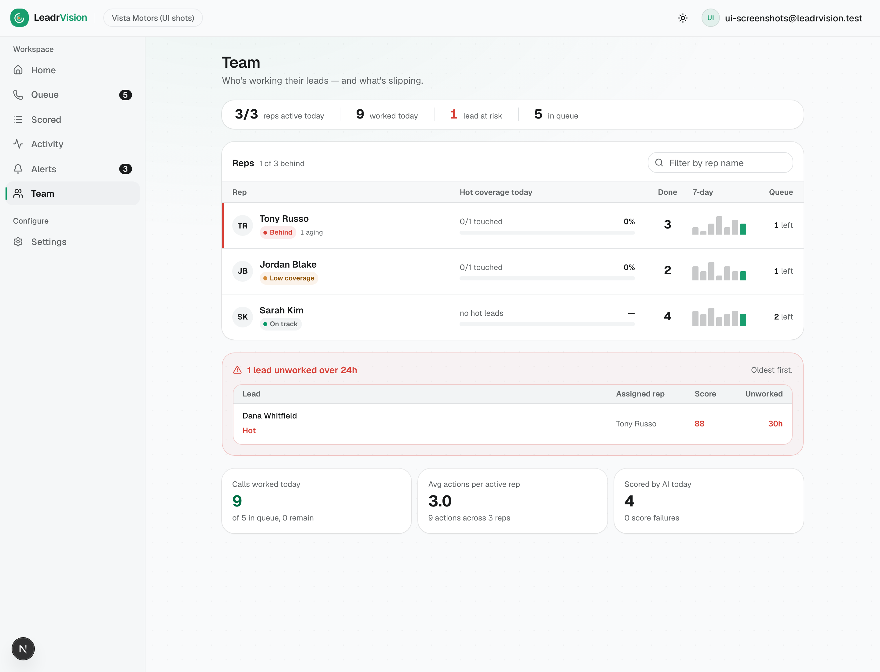 Team: health strip, the per-rep coverage board, and the at-risk lead strip.